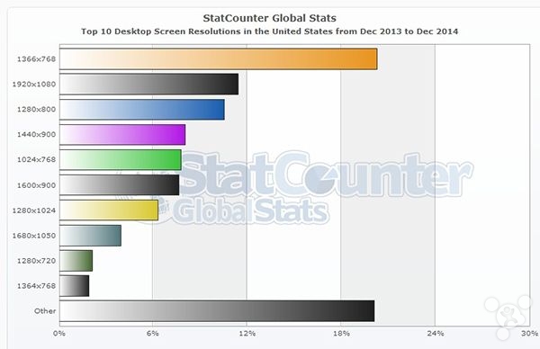 StatCounter:2014 年 1366×768 分辨率仍是主流-芊雅企服