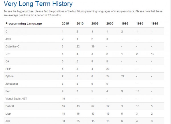 2015年2月TIOBE编程语言排行榜-芊雅企服
