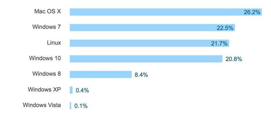 数据显示 Mac 才是程序员的最爱-芊雅企服