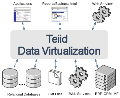 Teiid