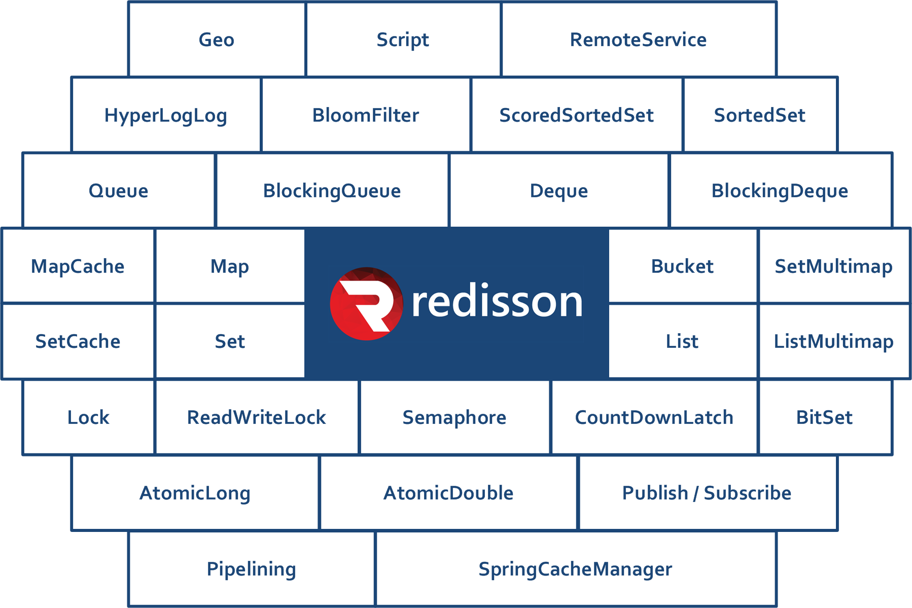 Redisson