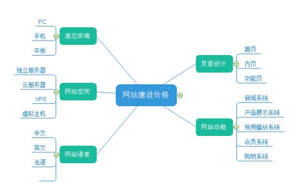 深圳响应式网站建设