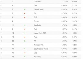 2014年5月TIOBE编程语言排行榜单 
