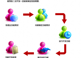 关于项目外包和私活的点滴建议 
