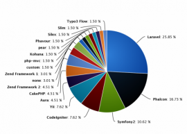 2014年开源PHP框架排行 php开发框架 