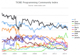 2014年8月TIOBE编程语言排行榜单 1