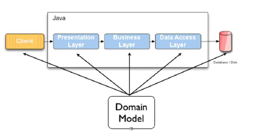Hibernate Validator 5.2.0.Alpha1 发布 
