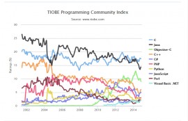 TIOBE 2014年11月编程语言排行榜 R跃升至12位 2
