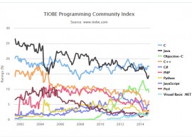 TIOBE 2014年11月编程语言排行榜 R跃升至12位 2