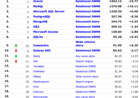 DB-Engines 11 月最新数据库排名 