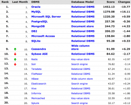DB-Engines 11 月最新数据库排名 