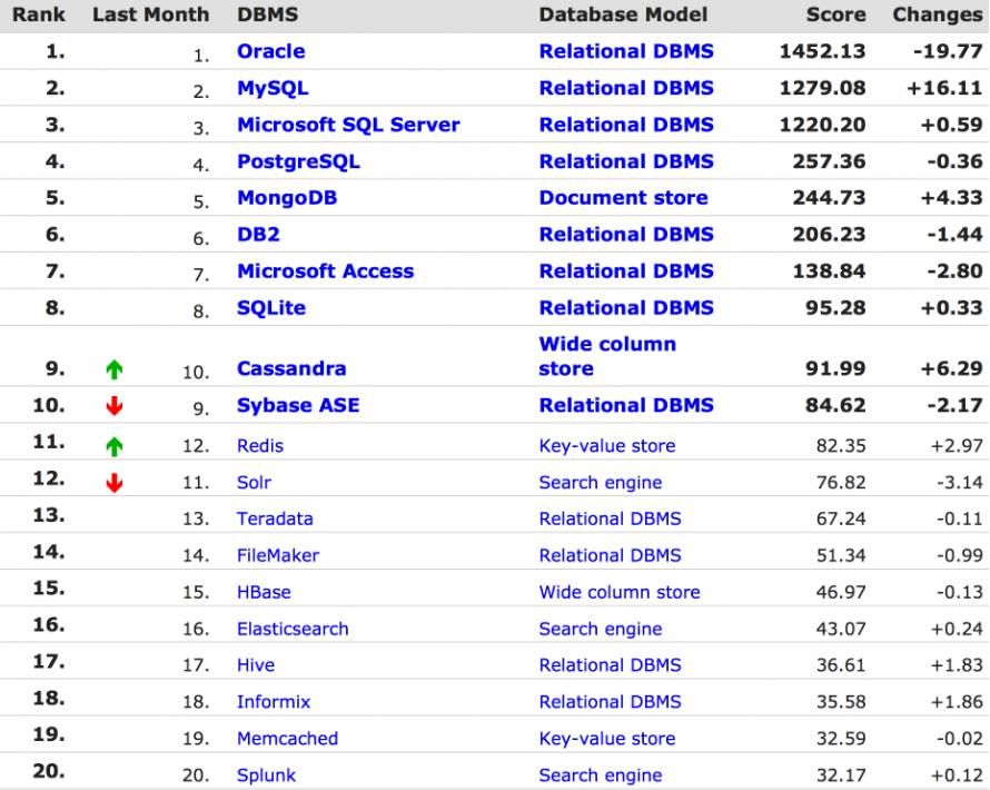 DB-Engines 11 月最新数据库排名 