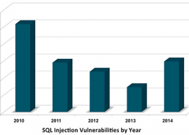 SQL 注入漏洞数量创三年来新高 