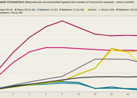 Puma 2.11.0 发布 高性能 Ruby Web 服务器 
