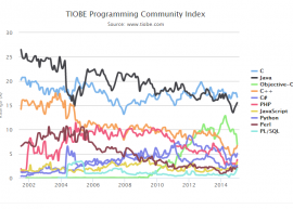 2015年1月编程语言排行榜 2