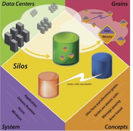 微软奥尔良计划（Orleans）云计算框架开源 