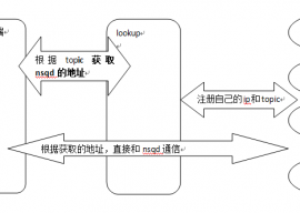 NSQ 0.3.1 发布 开源高性能消息系统 