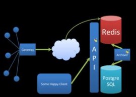 Redis 3.0.0 RC3 发布 高性能 K/V 数据库 
