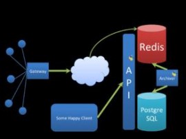 Redis 3.0.0 RC3 发布 高性能 K/V 数据库 