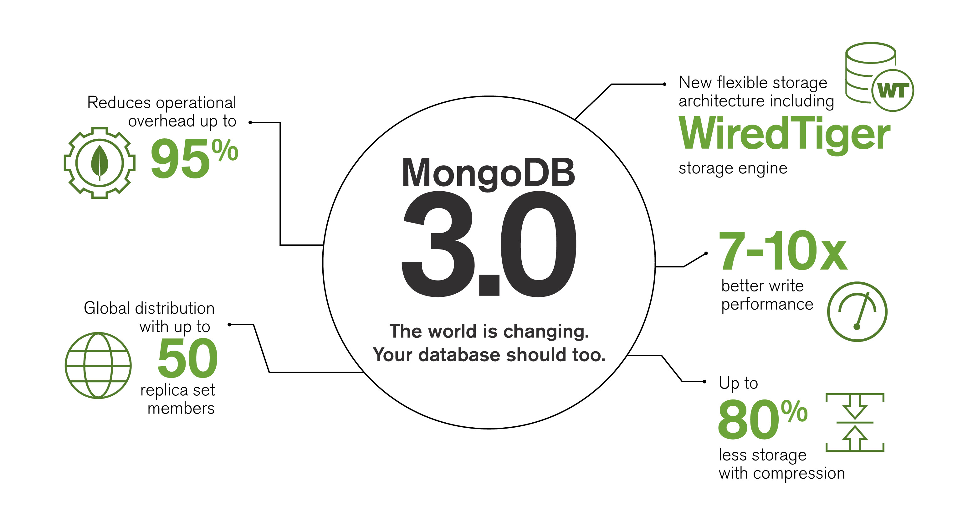 MongoDB 3.0 正式版即将发布-芊雅企服