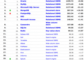 DB-Engines 2015 年2月 数据库排名公布 