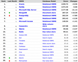 DB-Engines 2015 年2月 数据库排名公布 