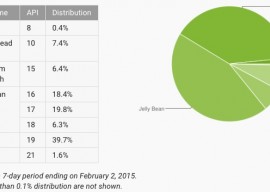iOS 8 普及率达到 82% Android 5.0 只有 1.6% 2