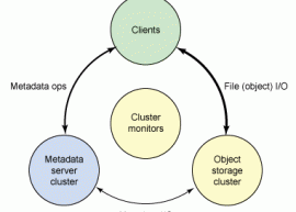 Ceph v0.92 发布 分布式文件系统 