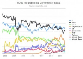 2015年2月TIOBE编程语言排行榜 2