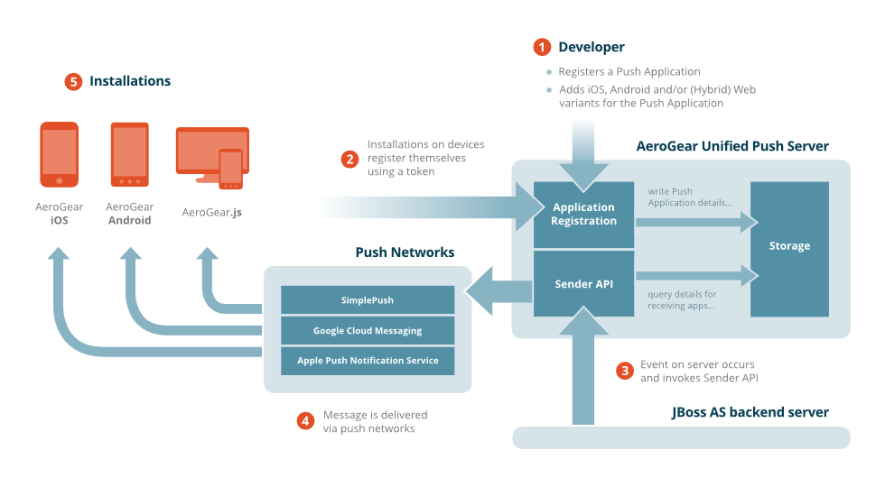 AeroGear UnifiedPush Server 1.0.3 发布-芊雅企服