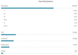 美国政府数据：Windows 是第一操作系统 