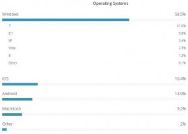 美国政府数据：Windows 是第一操作系统 