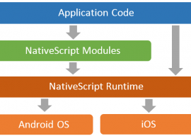 跨平台移动端开发 NativeScript 1