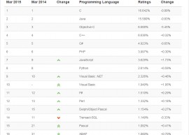 TIOBE 2015年3月编程语言排行榜 F# 排名达到 11 1