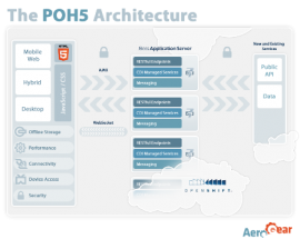 AeroGear iOS SDK v2.2 发布 
