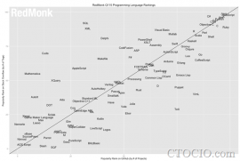 编程语言流行榜： JavaScript坐头把交椅，Swift 蹿升最快 