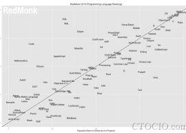 编程语言流行榜： JavaScript坐头把交椅，Swift 蹿升最快 