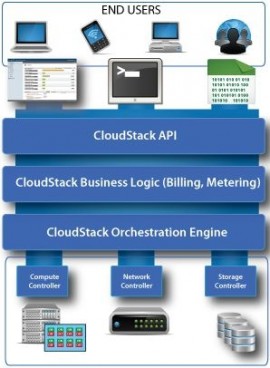 Apache CloudStack v4.4.3 发布 