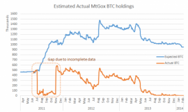 Mt.Gox 丢失比特币事件调查报告公布 1