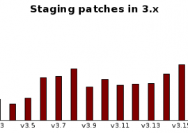 Linux 4.0 开发统计 