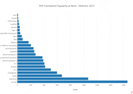 2015 年最好的 PHP 框架调查统计 1