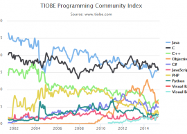 2015年4月TIOBE编程语言排行榜 Java 重回榜首 2