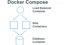 Docker Compose 1.2.0 RC3 发布 