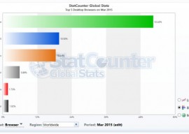 2015年3月份全球主流浏览器市场份额排行榜 3