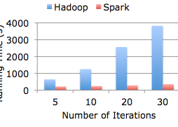Spark 1.2.2/1.3.1 发布 开源集群计算系统 