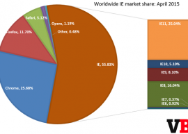 全球浏览器统计：IE 占 56% Chrome 首超 25% 1