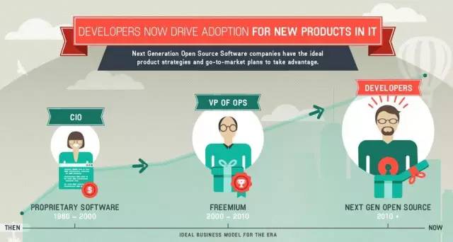 世界是这样被开源软件蚕食的-芊雅企服