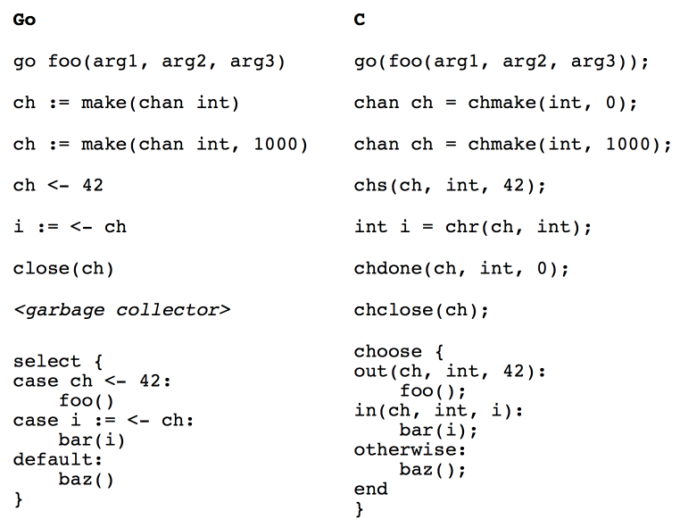 libmill 1.2/1.4.38 发布 Go 风格的 C 并发编程库-芊雅企服