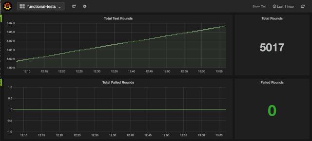 CoreOS 发布 etcd v2.3.0 重点提升稳定性和可靠性-芊雅企服
