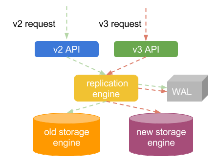 CoreOS 发布 etcd v2.3.0 重点提升稳定性和可靠性-芊雅企服